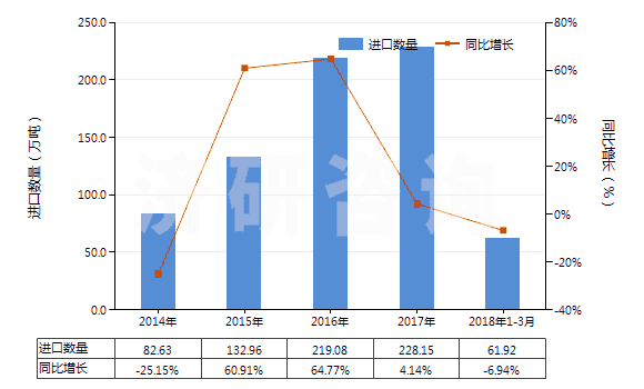 2014-2018年3月中國未煅燒石油焦（含硫量＜3%）(HS27131110)進口量及增速統(tǒng)計